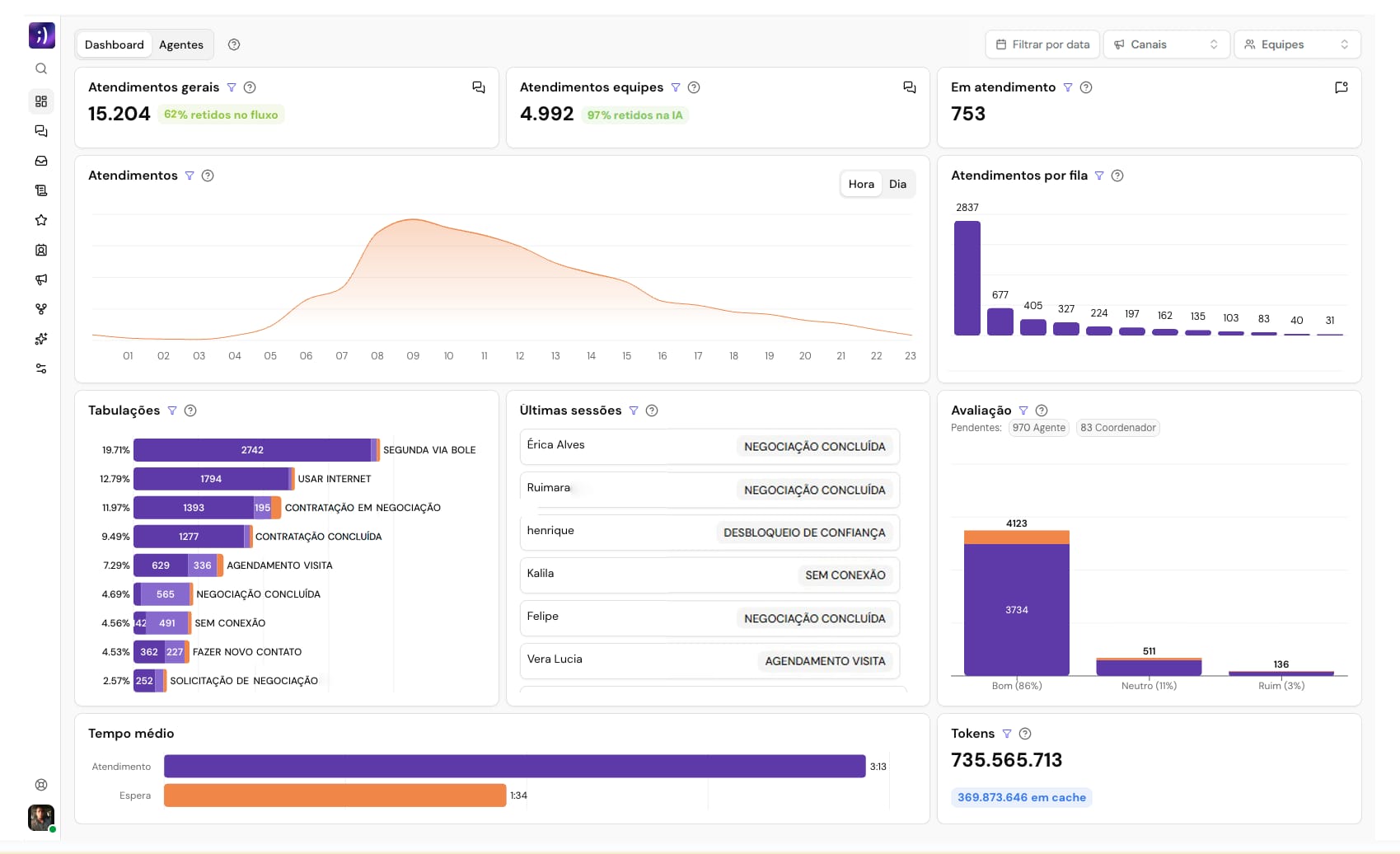 Prévia do dashboard TalkToMe
